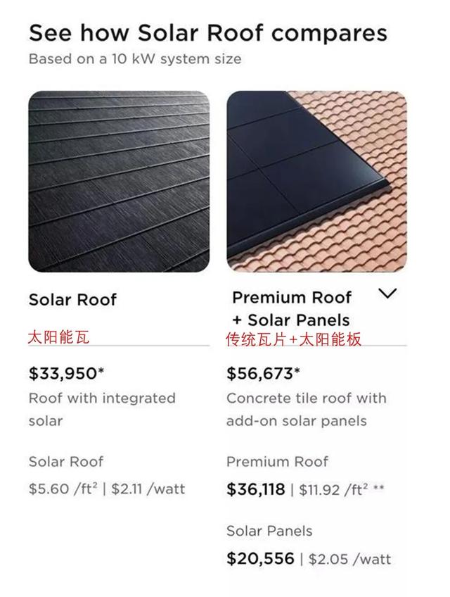 特斯拉向中国推广太阳能屋顶，美国专家：傻子才买
