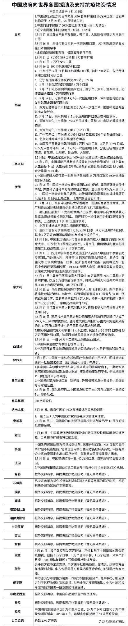 “一省幫一國！”回贈意大利100倍口罩，捐助83國，唯有中國逆行