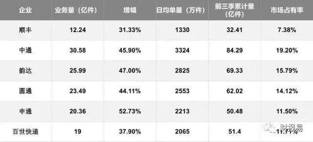 高速免费通行能否催化快递物流大发展