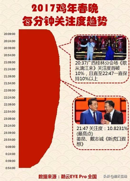 在看了近年春晚数据之后，我们得到了一些结论