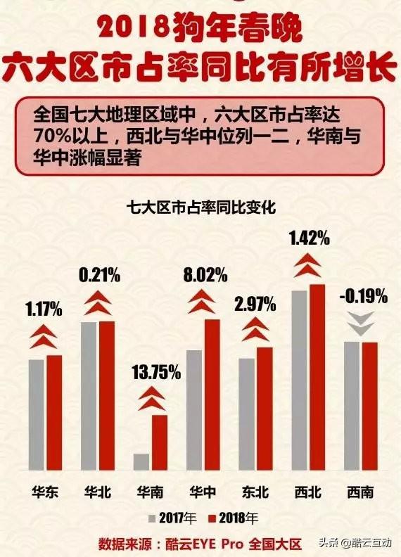 在看了近年春晚数据之后，我们得到了一些结论