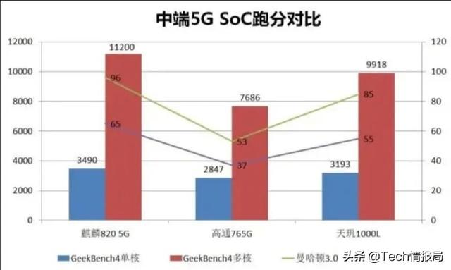 刀法精准，华为最强5G中端芯片麒麟820出炉，高通这次输得彻底！