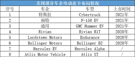 美国电动皮卡乱战“江湖”