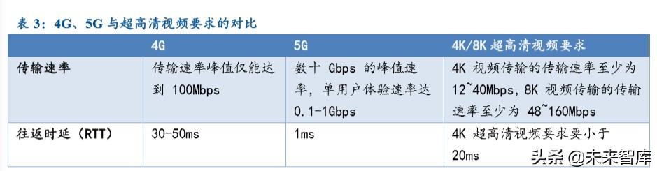 超高清行業深度報告：5G催化，政策驅動，新一輪景氣周期開啓