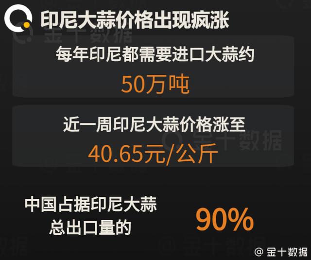 90%进口来自中国！突发状况下，印尼大蒜价格突然涨至40多元/公斤