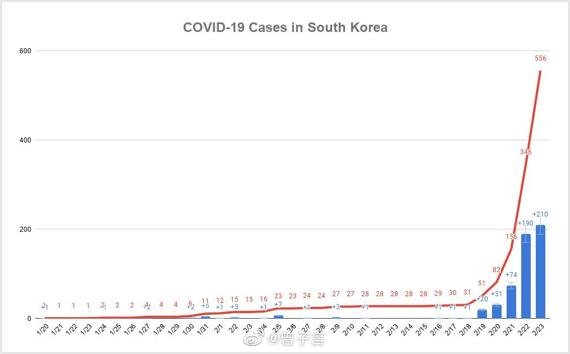 韩国是怎么成为全球第二大疫情爆发国的？要从臭名昭著的“第31号病例”说起