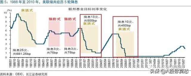 美聯儲緊急降息！問題大了？