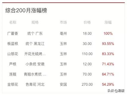 漲價潮洶洶來襲！最高漲幅1200%