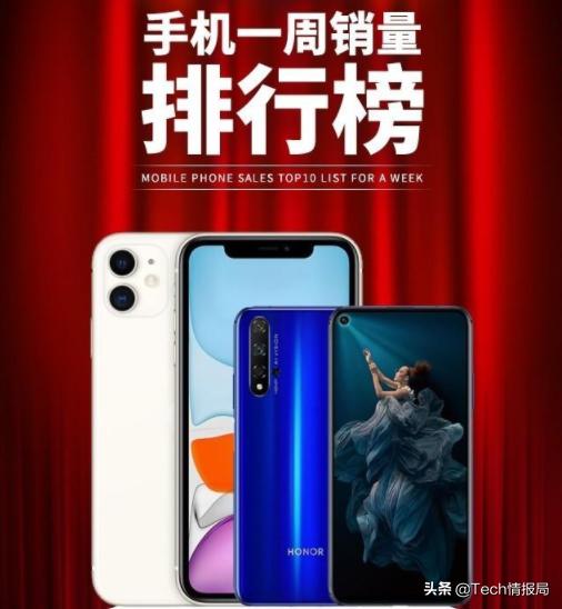 最新手機銷量排行榜：iPhone 11五連冠，華爲Mate 30Pro5G排第七