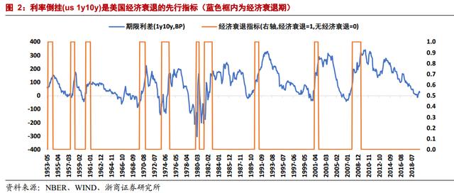 美债又倒挂了！分析师：美国恐陷