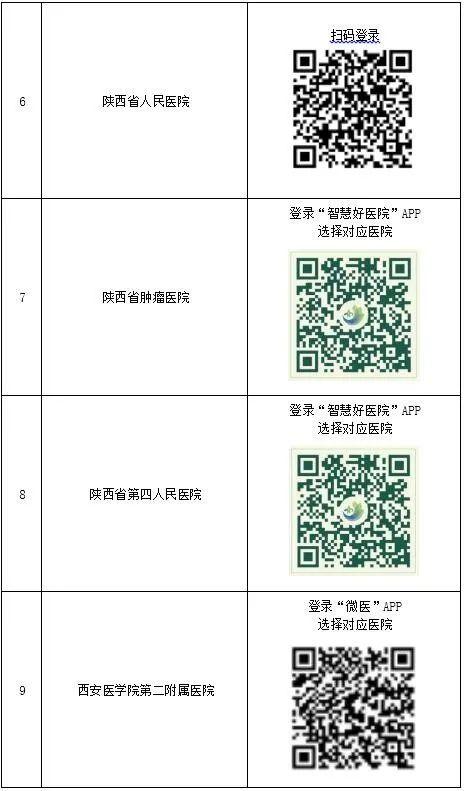 “扫码”即可在线就诊，陕西省18家医院上线互联网诊疗服务