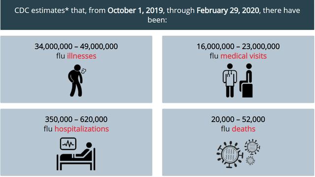 一周时间美国流感致6000人死亡，6万人住院丨美国流感有多严重？