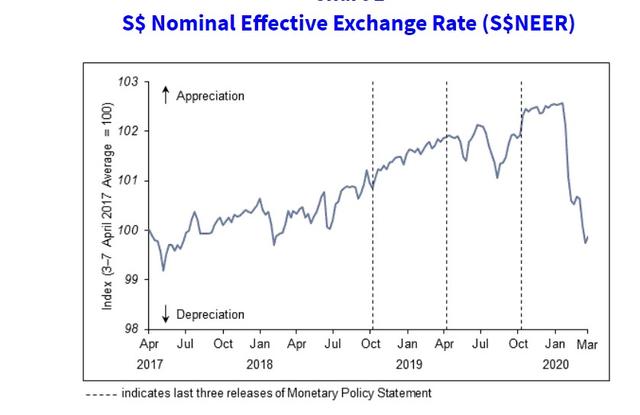 新加坡金管局宣布放宽货币政策：将新元政策汇率区间斜率降至零