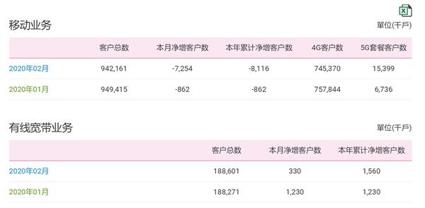 23年史上头一遭！中国移动用户跑了725万