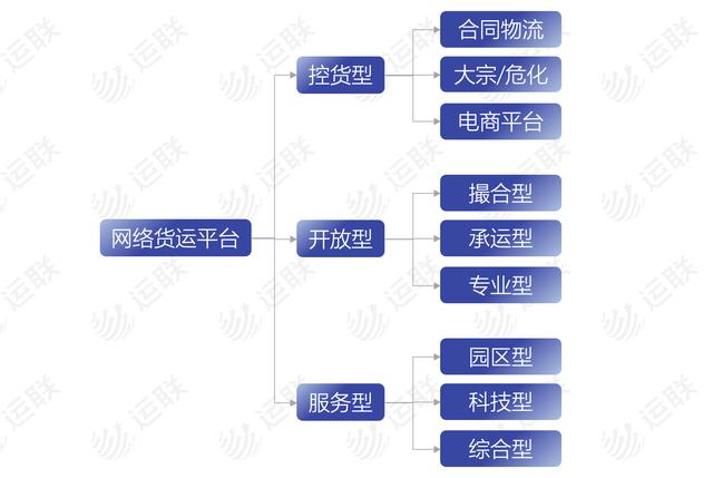 「運聯研究」起底網絡貨運平台三大類型及其代表企業