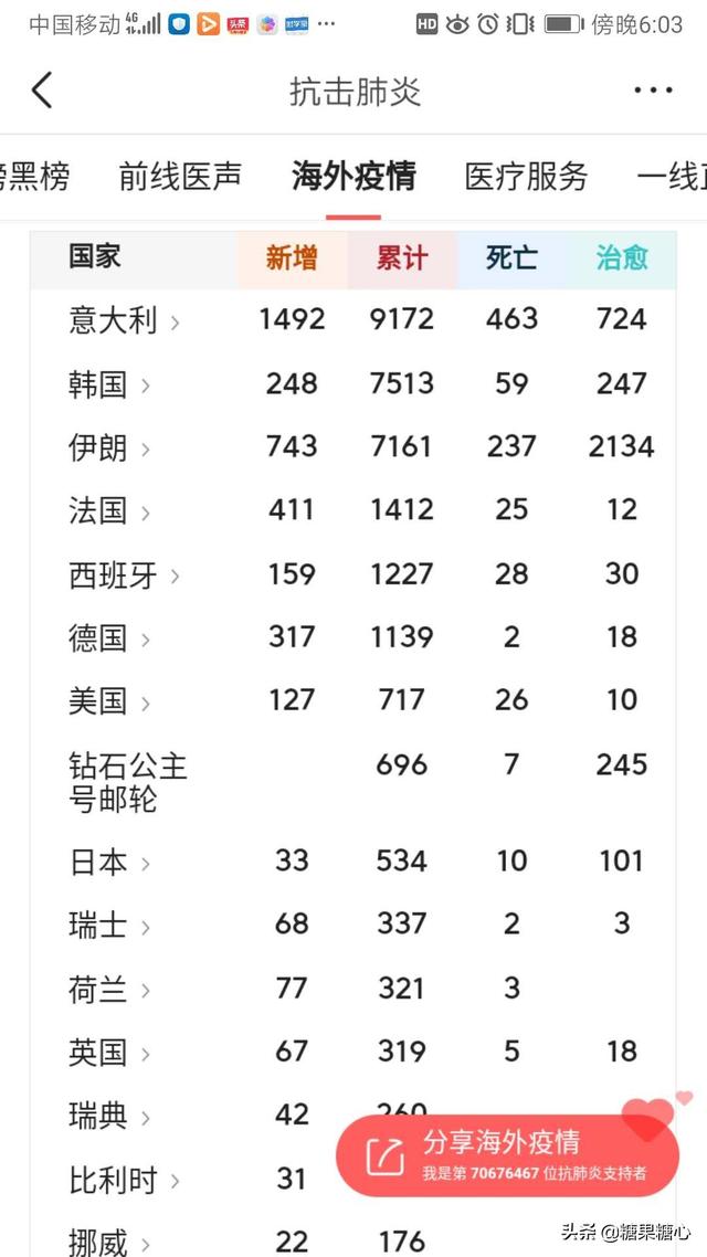 美确诊数据迅速上涨，以一己之力终于挤进前10名