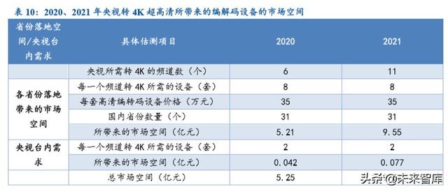 超高清行業深度報告：5G催化，政策驅動，新一輪景氣周期開啓