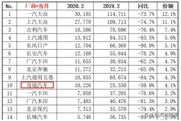 奇瑞投2亿重点发展智能网联化，车联网和5G无人驾驶代表未来？