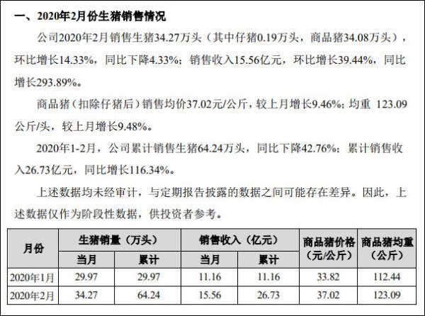 正邦科技2月生猪收入增近3倍，曾公布业绩预告被深交所关注