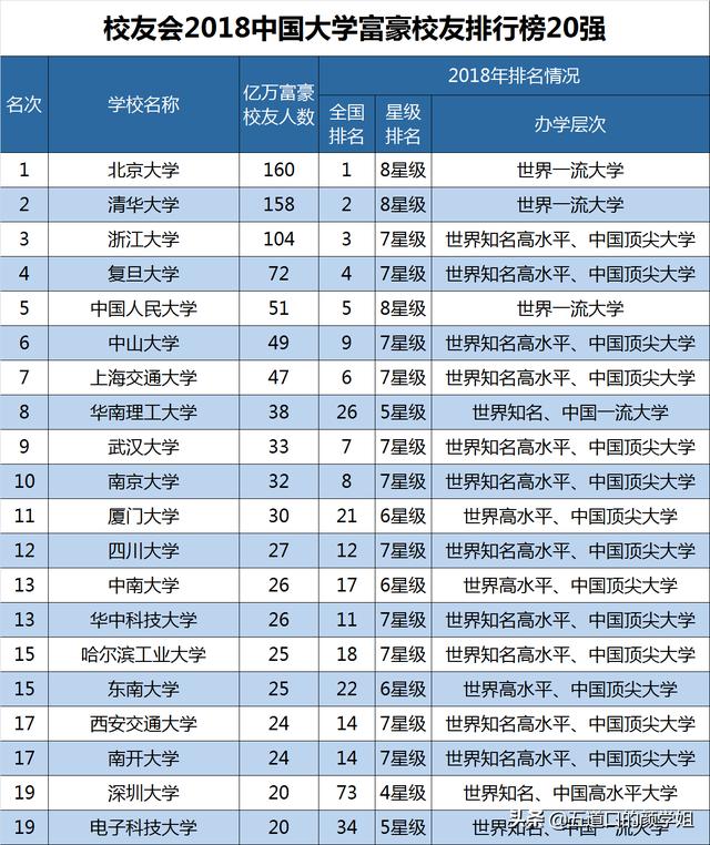 名校生喜欢创业吗？看看清华、北大、浙大、人大毕业生的创业情况