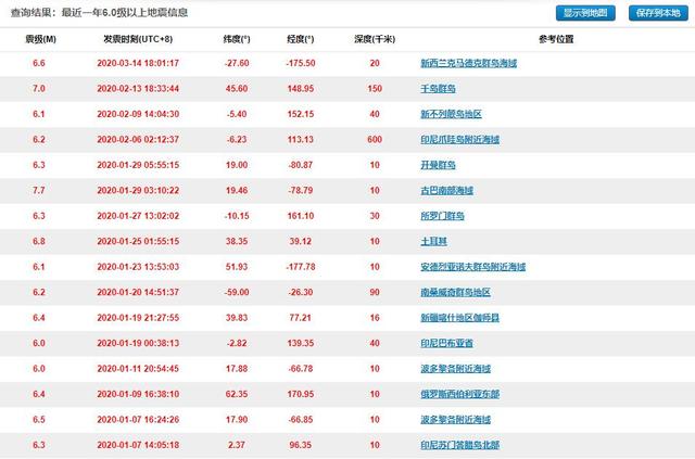 地球又在“跳动”了？3月以来最强地震发生，等级6.6级