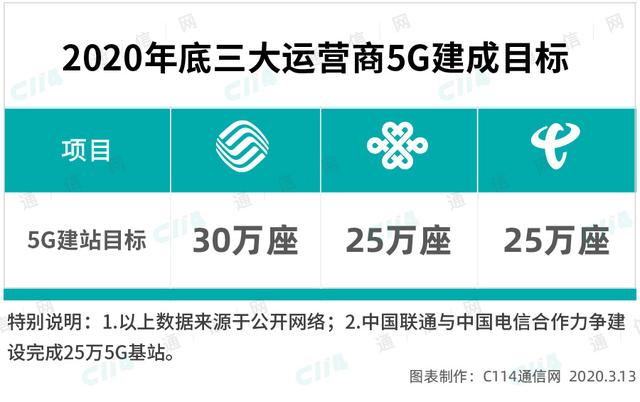 5G或建两张网，中国移动自成一家