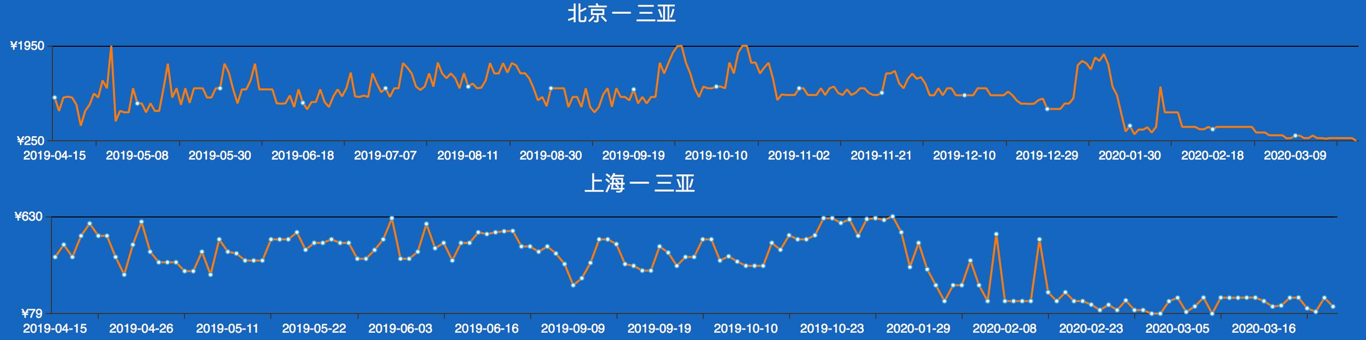 錯過黃金期的三亞旅遊業會複蘇嗎？疫情結束後是三亞旅行好時機嗎