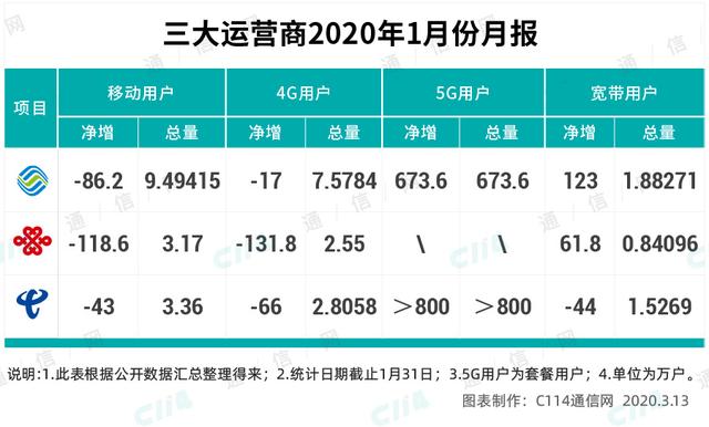 5G或建两张网，中国移动自成一家