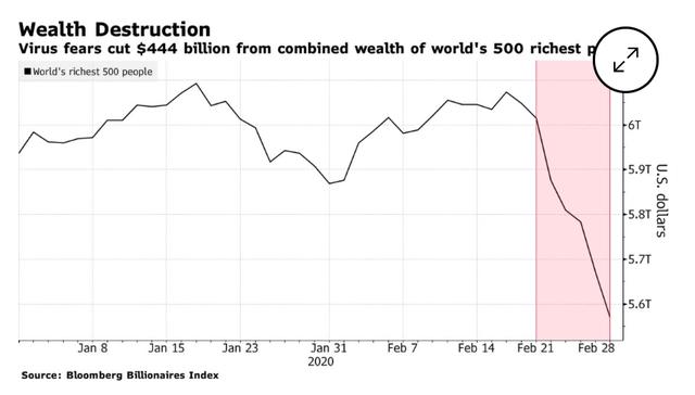 疫情恐慌血洗股市，全球前500富豪损失逾4000亿美元