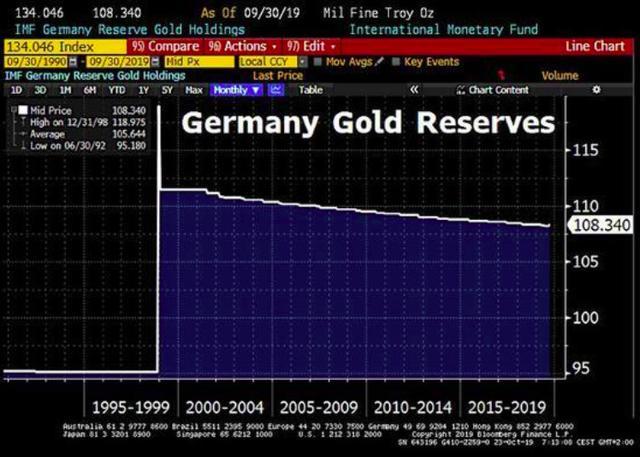 美联储无底线印钞放水,美国黄金储备短缺,德国升级对黄金的