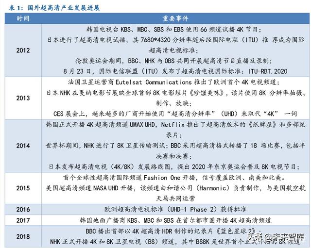 超高清行業深度報告：5G催化，政策驅動，新一輪景氣周期開啓