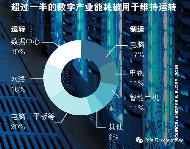 大数据时代可怕的能耗