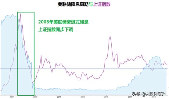 美聯儲緊急降息！問題大了？