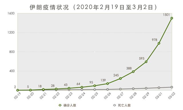 伊朗疫情恐慌，即将全面沦陷