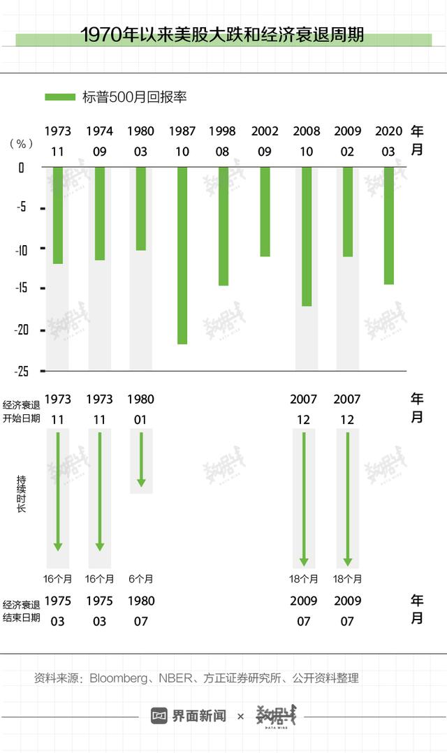 数据 | 美股10天4次熔断，历史经验看美国经济已陷入衰退？