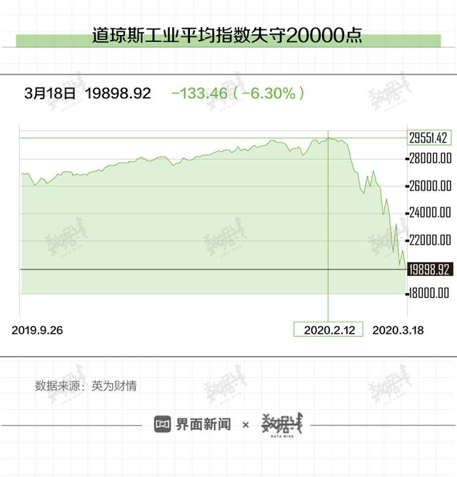 数据 | 美股10天4次熔断，历史经验看美国经济已陷入衰退？