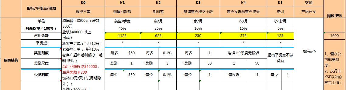 雷军：KPI已过时 小米从不用！KSF让员工拼命干，为自己干