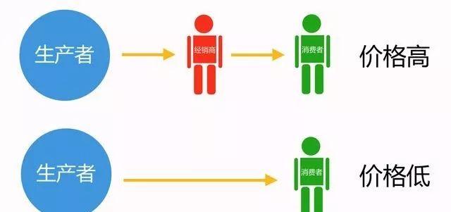 谜题被解开，一样的货拼多多凭啥卖7折？传统电商绝不肯这么做