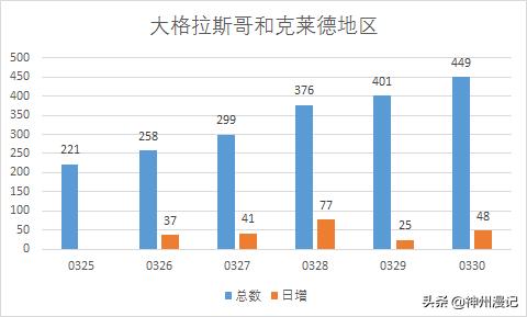 3月30日英国各地疫情情况。伦敦增幅持续回落！