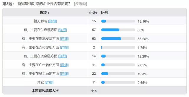 全球疫情加重，跨境電商迎來寒冬