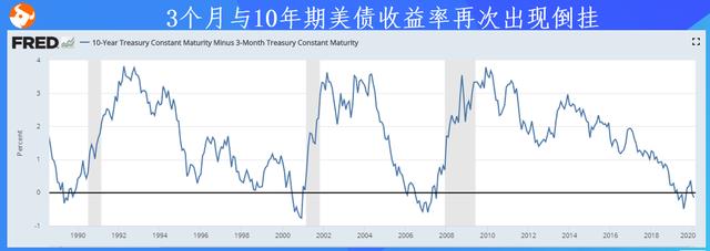 美债又倒挂了！分析师：美国恐陷