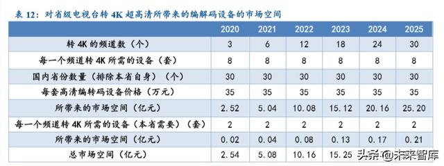 超高清行業深度報告：5G催化，政策驅動，新一輪景氣周期開啓