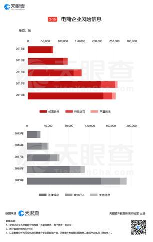 聚焦315 | 电商行业高速发展 但近五年已累计73万次经营异常