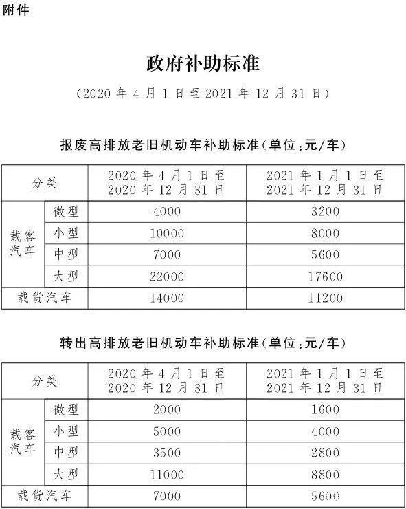 促23万辆国三车置换？北京发布老旧车淘汰补贴政策，最高补贴22000元