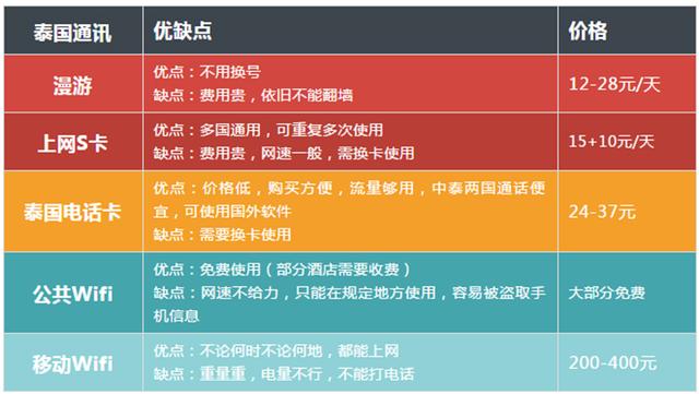 泰国旅游必看指南 | 请别再问我去泰国怎么打电话上网啦