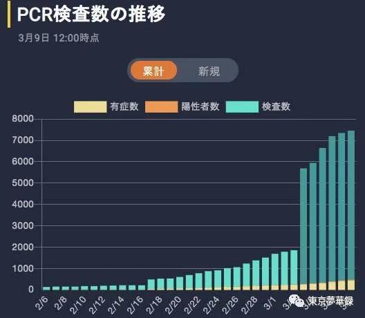 日本低感染數字背後到底隱藏了什麽？