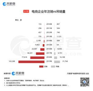 聚焦315 | 电商行业高速发展 但近五年已累计73万次经营异常