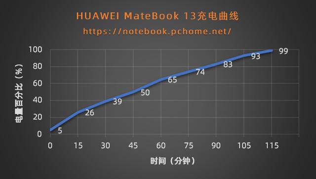 全屏“十力”智慧輕薄 華爲MateBook 13 2020款評測
