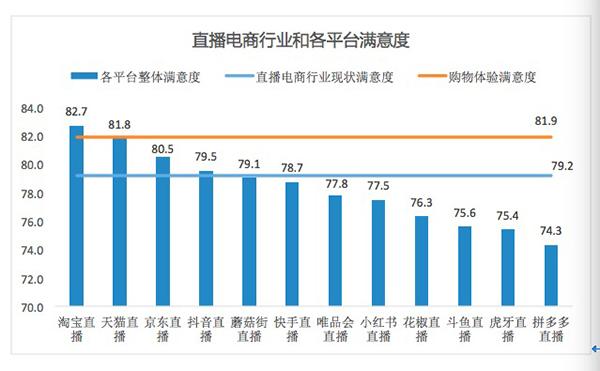 中消协调查：直播电商夸大宣传问题突出，消费者冲动消费严重