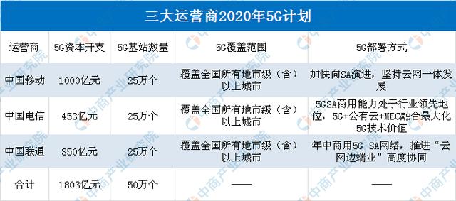 三大运营商2020年5G投资计划：三大运营商将建50万个基站